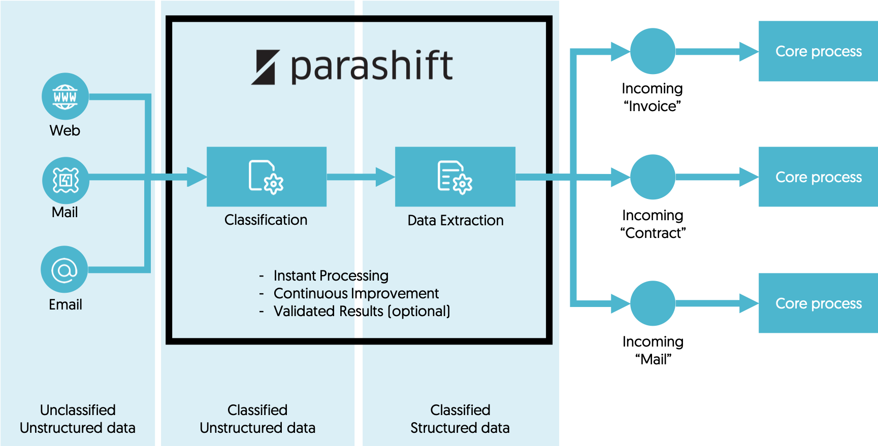 posteingang parashift 3 en