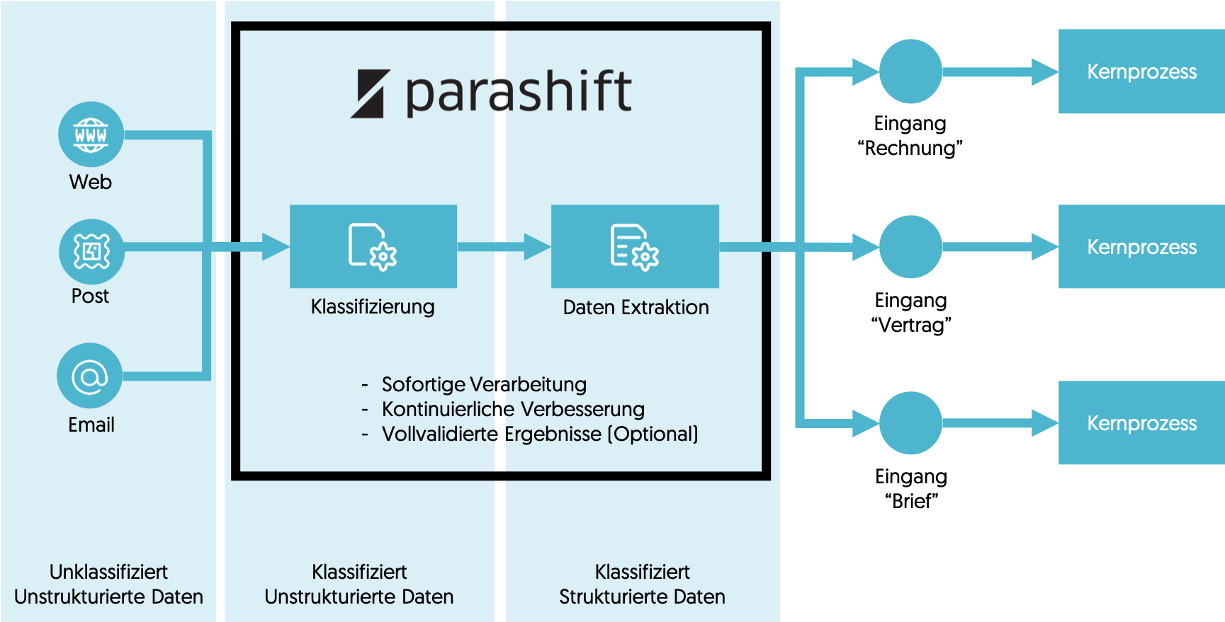 posteingang parashift 3