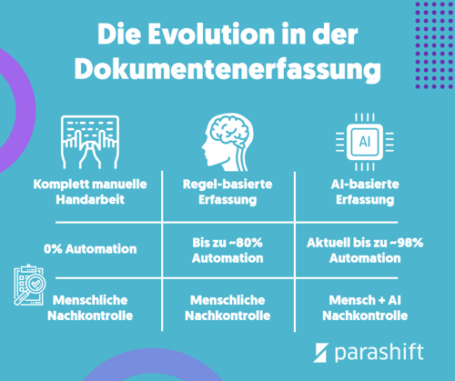 processing evolution