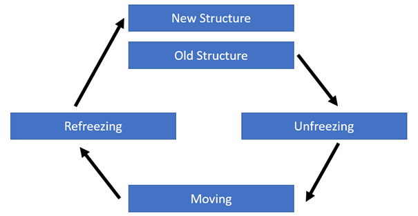 3 phase model lewin